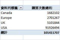 良好的樞紐資料表