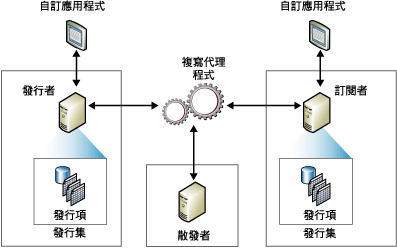 複寫元件和資料流程