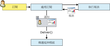 報表通知處理