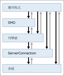 顯示 excp 等級的長條圖