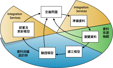 資料採礦處理中的關鍵步驟