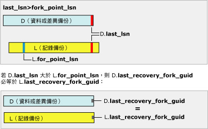 last_lsn 大於 fork_point_lsn