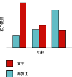 來自 Microsoft 決策樹演算法的長條圖