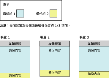 分散在 3 個媒體集磁帶上的第二個備份組