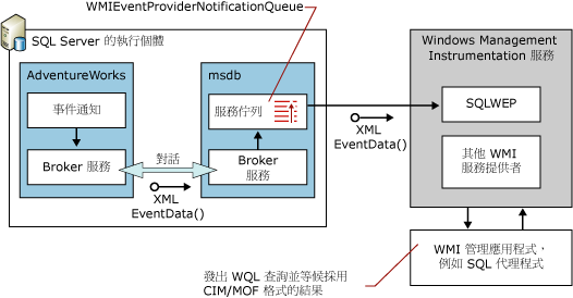 伺服器事件的 WMI 提供者流程圖