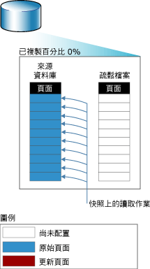 將第一頁複製到快照集之前的讀取作業