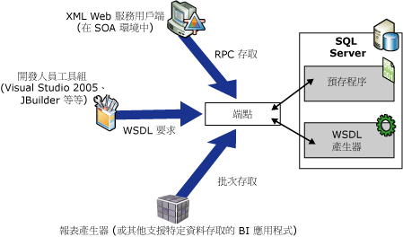 原生 XML Web Services 如何運作