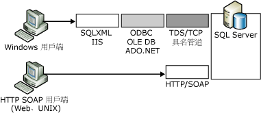 比較原生 XML Web Service 與 SQLXML