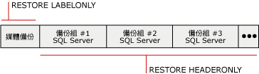 包含三個 SQL Server 備份組的媒體集