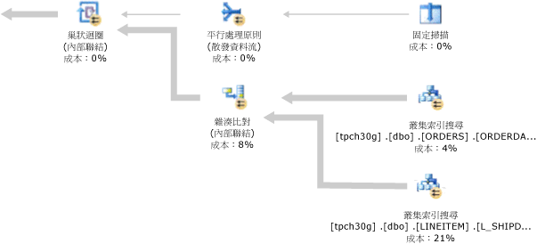 相同位置聯結執行計畫