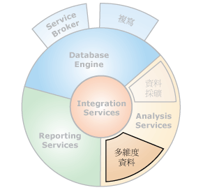 具有多維度資料的元件介面