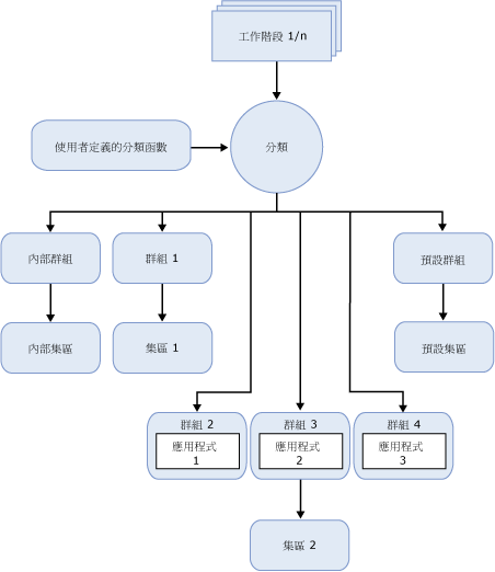 資源管理員功能性元件