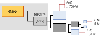 決策樹的模型內容結構