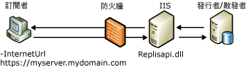 Web 同步處理元件和資料流程