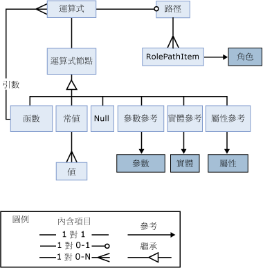 運算式物件的視覺表示法