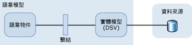 語意模型之元件的視覺表示法