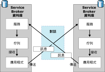 啟動器和目標之間的訊息流程