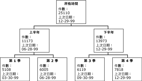 按照時間維度所組織之量值的圖表