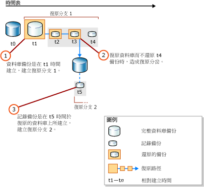 建立第二個復原分支