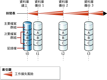 顯示資料庫備份之間的工作損失風險