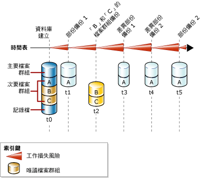 結合部分和檔案群組備份