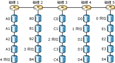 使用 RAID 5 進行具同位檢查的磁碟條狀配置