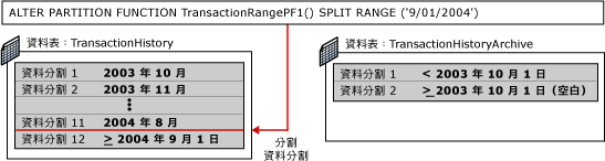 分割切換的第五個步驟