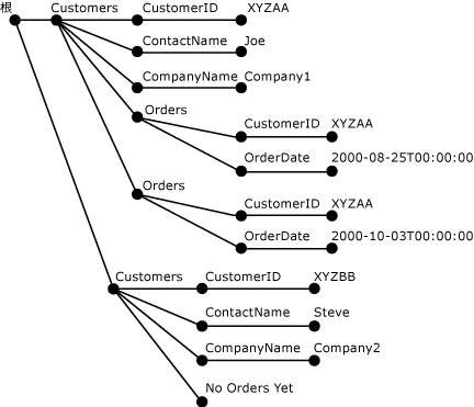 剖析的 XML 樹狀