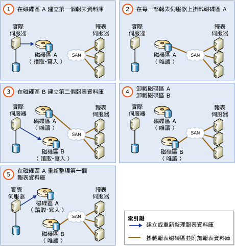 使用 2 個報表磁碟區的可擴充共用資料庫