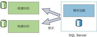 顯示單向同步處理應用程式