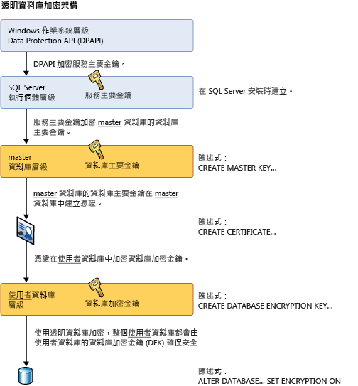 在主題中顯示所描述的階層。