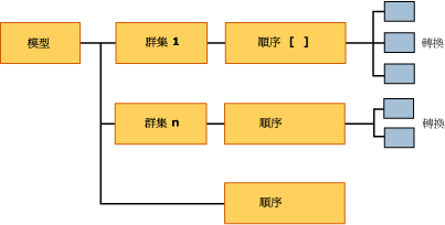 群集模型的序列結構