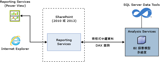多維度模型架構的 Power View