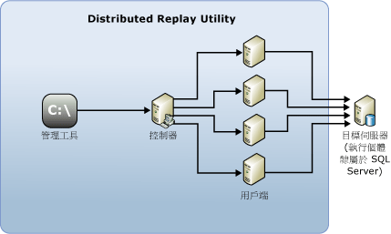 Distributed Replay 結構