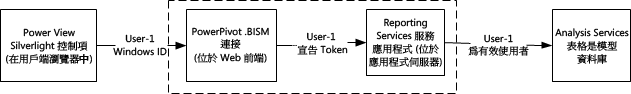 與表格式資料庫之間的模擬連接