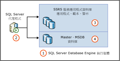 對於服務應用程式資料庫的 SQL Agent 權限
