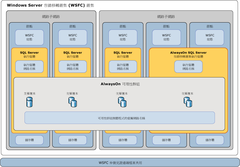 SQL Server AlwaysOn 元件內容圖