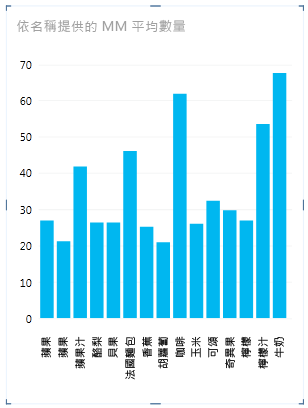 以資料列識別碼群組為依據的圖表