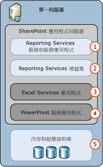 SSRS SharePoint 模式單一伺服器部署