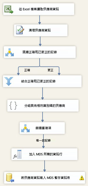 完成的資料流程