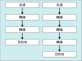 資料流程