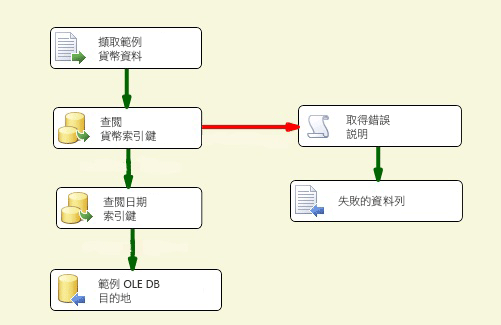 封裝中的資料流程
