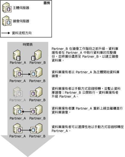 已規劃的手動容錯移轉