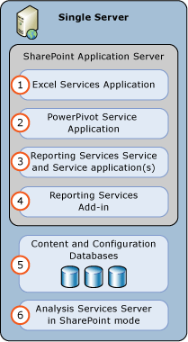 SSAS 和 SSRS SharePoint 模式 1 伺服器部署