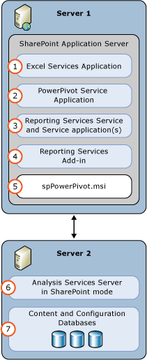 SSAS 和 SSRS SharePoint 模式 2 伺服器部署