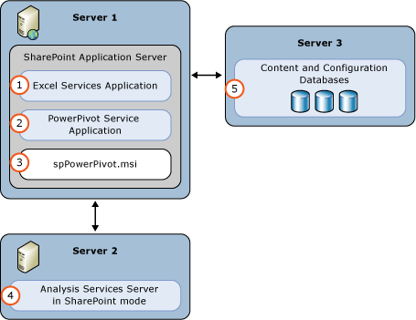 AS PowerPivot Mode3 伺服器部署