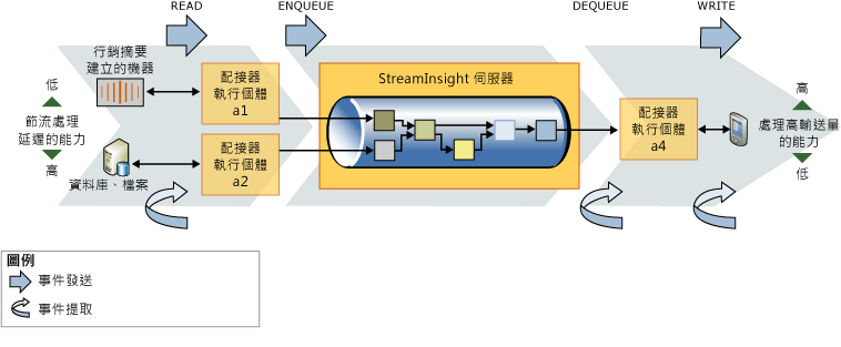 從輸入配接器到輸出配接器的事件流程