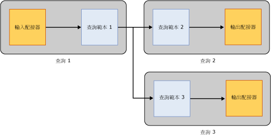 查詢 1 有解除繫結查詢資料流