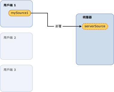 用戶端 1 將來源部署到伺服器