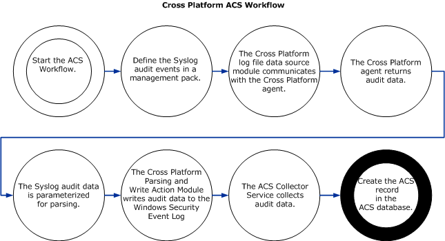 描述 ACS 工作流程的圖形